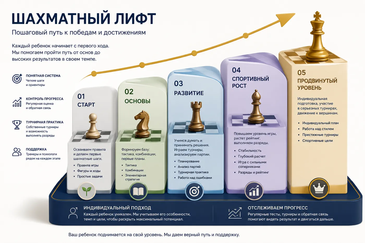 Инфографика «Шахматный лифт»: пять ступеней развития — старт, основы, развитие, спортивный рост и продвинутый уровень